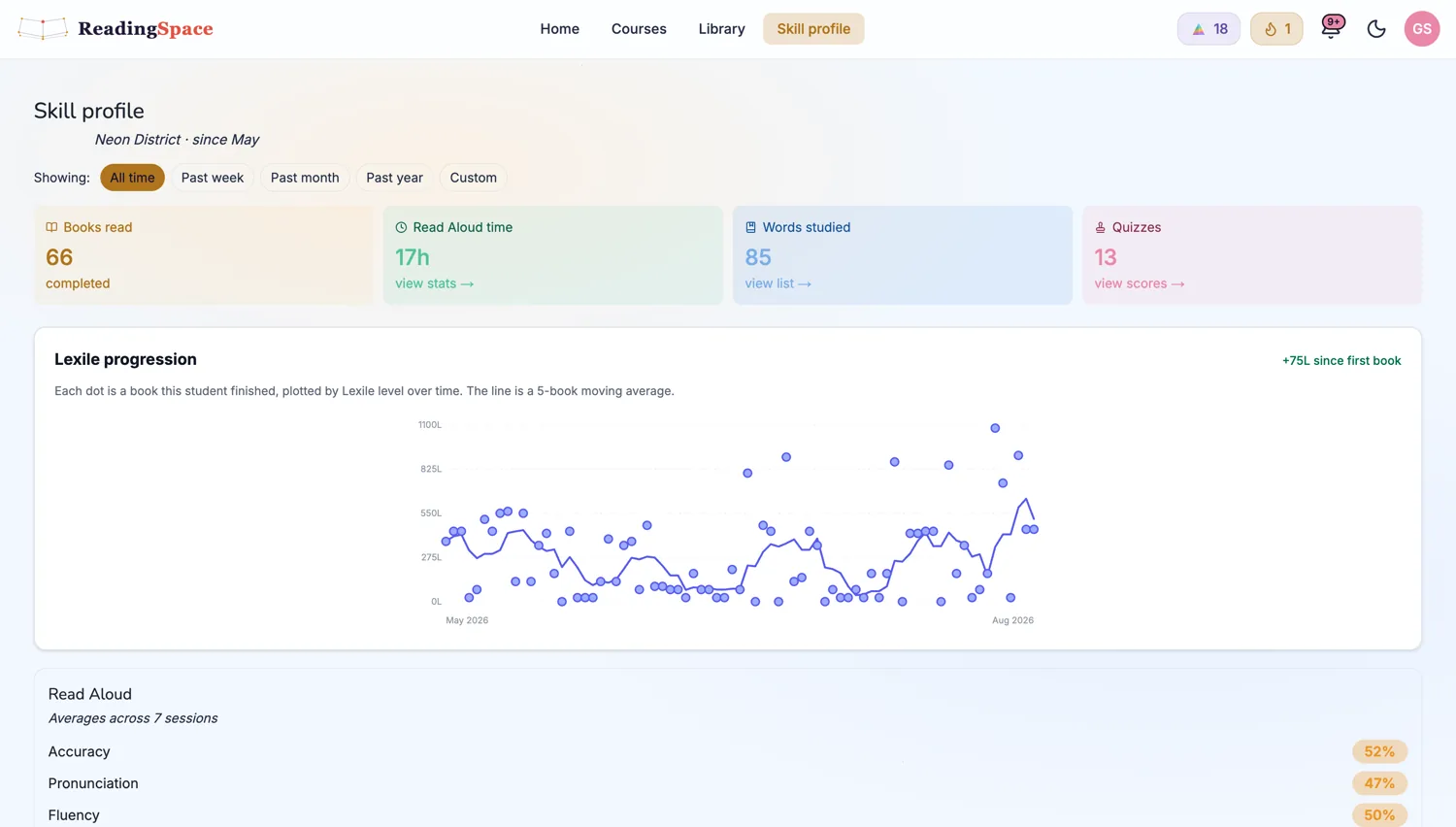 ReadingSpace skill-profile dashboard — books read, read-aloud time, words studied, quizzes, and Lexile progression over time
